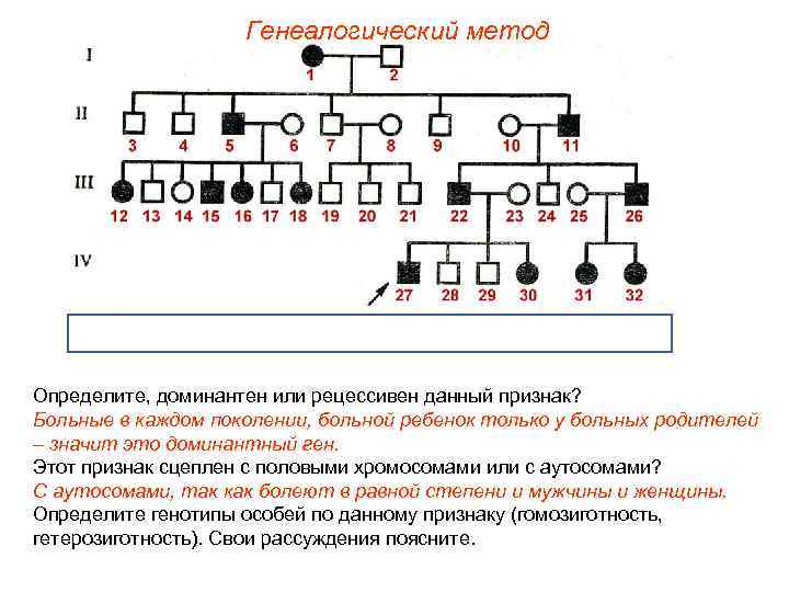     Генеалогический метод Определите, доминантен или рецессивен данный признак? Больные в