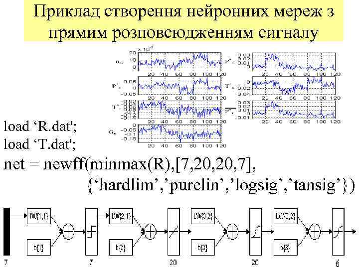  Приклад створення нейронних мереж з  прямим розповсюдженням сигналу load ‘R. dat'; load