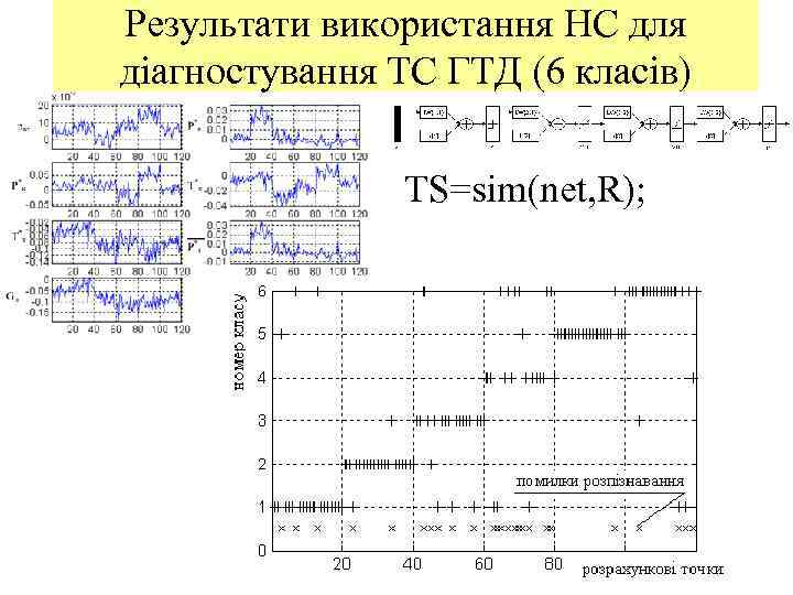 Результати використання НС для діагностування ТС ГТД (6 класів)   TS=sim(net, R); 