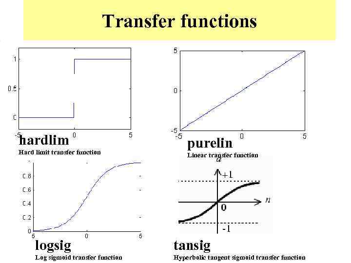      Тransfer functions hardlim     