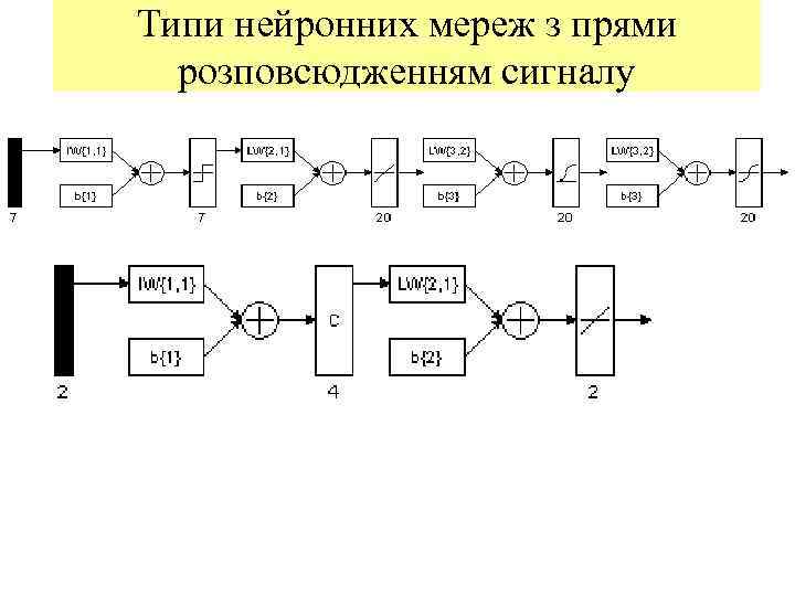 Типи нейронних мереж з прями  розповсюдженням сигналу 