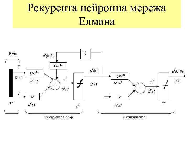 Рекурента нейронна мережа   Елмана 