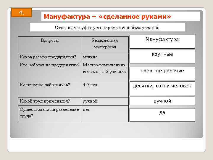 4.  Мануфактура – «сделанное руками»   Отличия мануфактуры от ремесленной мастерской. 