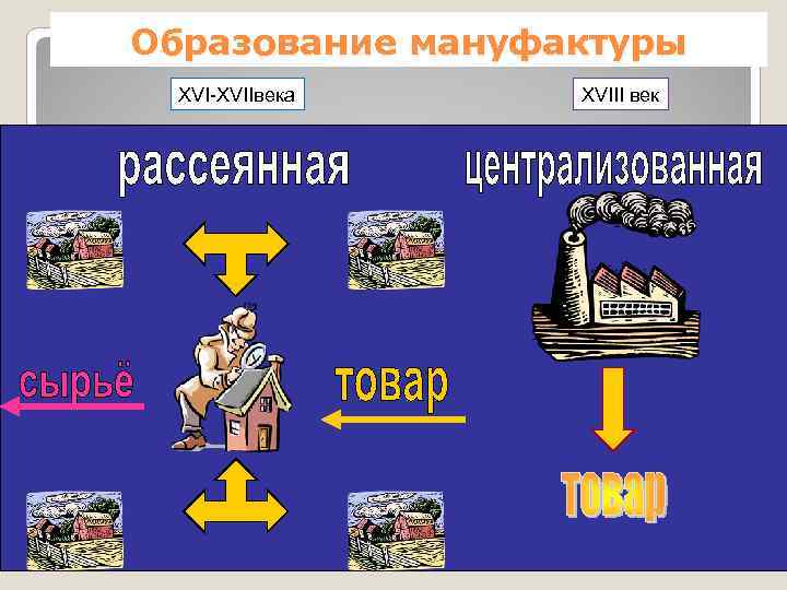 Образование мануфактуры  XVI-XVIIвека  XVIII век 