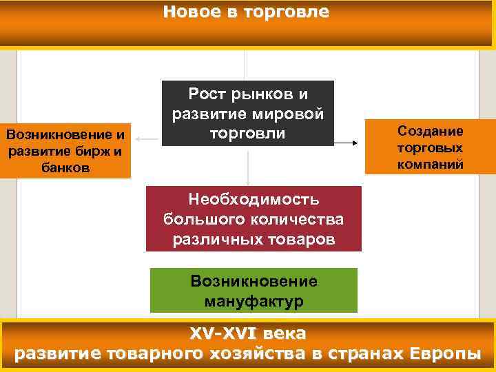 История 7 класс обучение. Рост рынков и развитие мировой торговли. Рост рынков и развитие мировой торговли возникновение. Схема рост рынков. Схема рост рынков 7 класс.