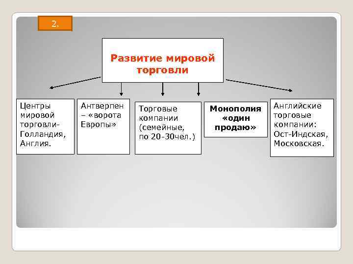  2.    Развитие мировой    торговли  Центры 