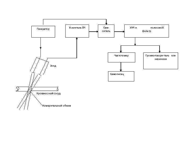 Генератор  Усилитель ВЧ  Сме-   УНЧ и   полосовой 