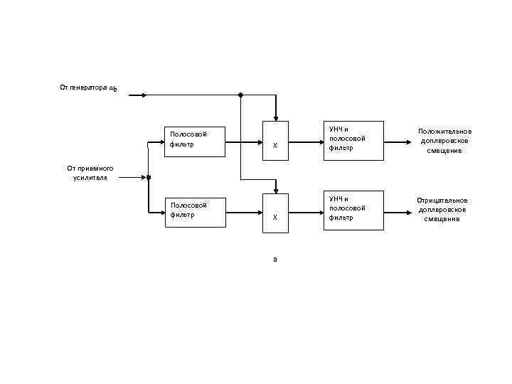 От генератора 0    УНЧ и  Положительное    Полосовой