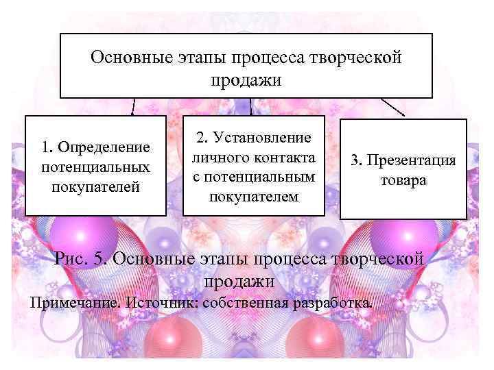   Основные этапы процесса творческой     продажи   