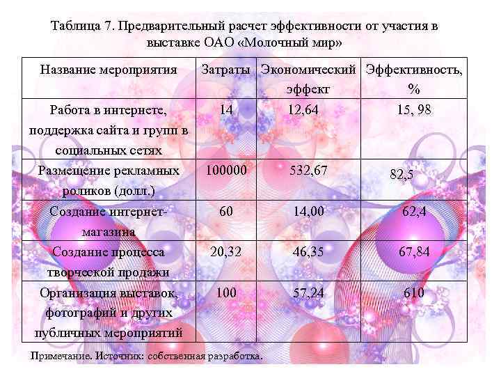   Таблица 7. Предварительный расчет эффективности от участия в    выставке