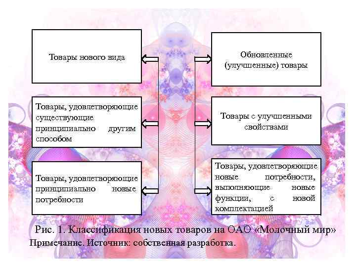  Товары нового вида     Обновленные    (улучшенные) товары