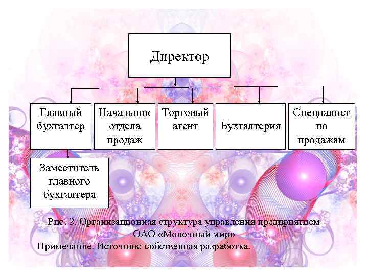       Директор Главный  Начальник Торговый   