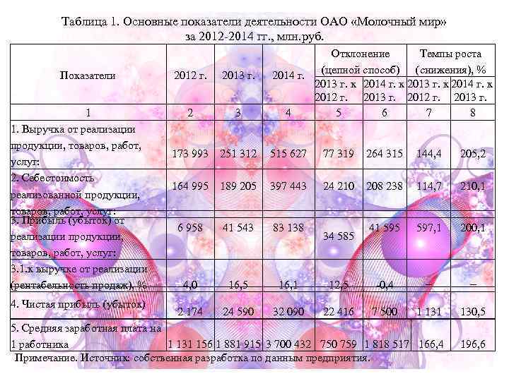    Таблица 1. Основные показатели деятельности ОАО «Молочный мир»   