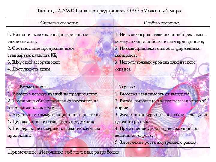    Таблица 2. SWOT-анализ предприятия ОАО «Молочный мир»    