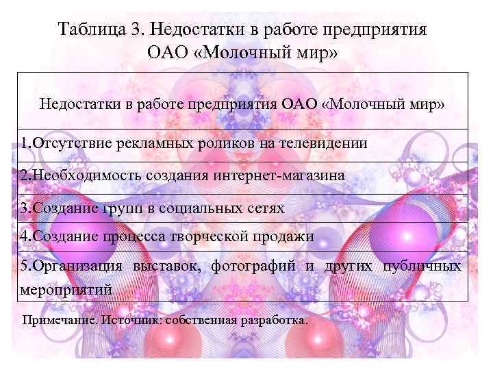  Таблица 3. Недостатки в работе предприятия   ОАО «Молочный мир» Недостатки в