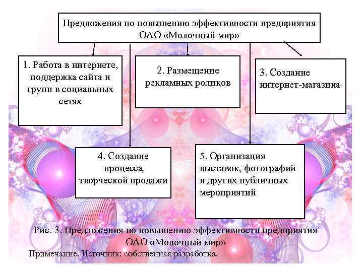    Предложения по повышению эффективности предприятия     ОАО «Молочный