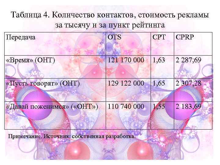  Таблица 4. Количество контактов, стоимость рекламы    за тысячу и за