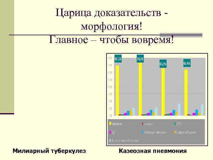   Царица доказательств -   морфология!  Главное – чтобы вовремя! Милиарный