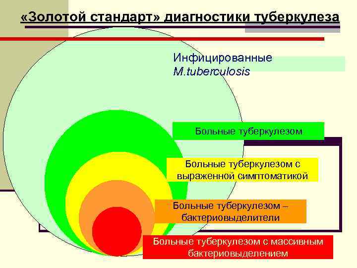 «Золотой стандарт» диагностики туберкулеза     Инфицированные    
