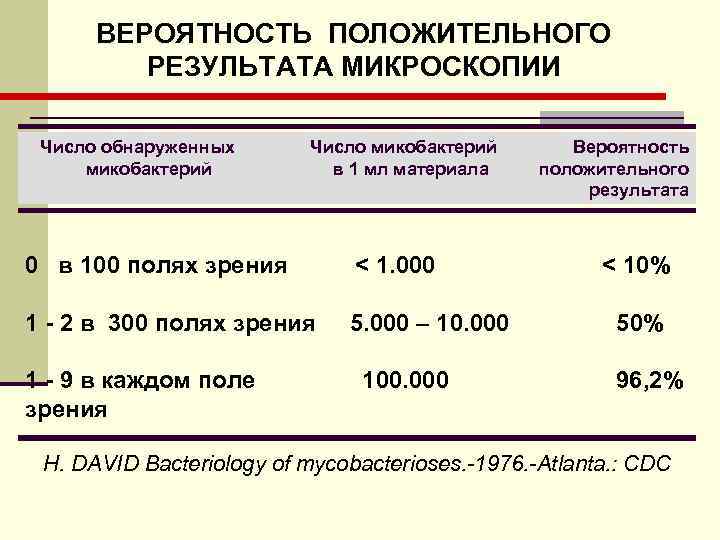   ВЕРОЯТНОСТЬ ПОЛОЖИТЕЛЬНОГО   РЕЗУЛЬТАТА МИКРОСКОПИИ  Число обнаруженных   