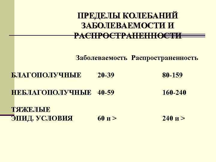   ПРЕДЕЛЫ КОЛЕБАНИЙ    ЗАБОЛЕВАЕМОСТИ И   РАСПРОСТРАНЕННОСТИ 