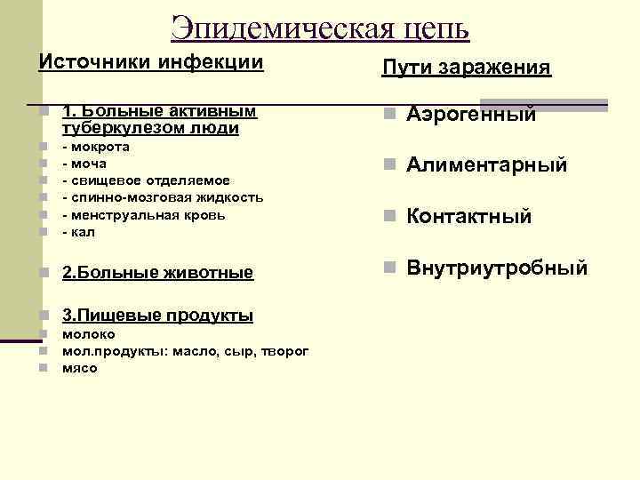    Эпидемическая цепь Источники инфекции     Пути заражения n