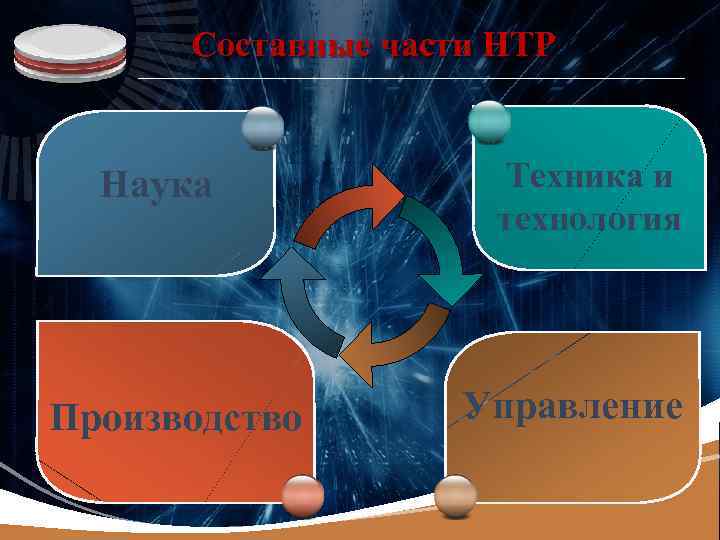 LOGO  Составные части НТР Наука   Техника и    технология