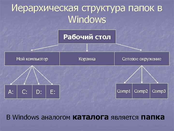  Иерархическая структура папок в   Windows      Рабочий