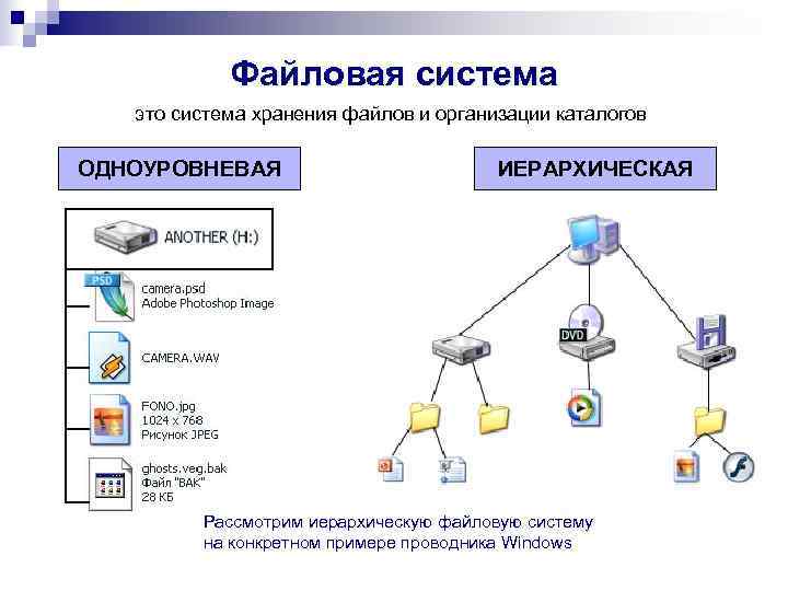   Файловая система  это система хранения файлов и организации каталогов ОДНОУРОВНЕВАЯ 