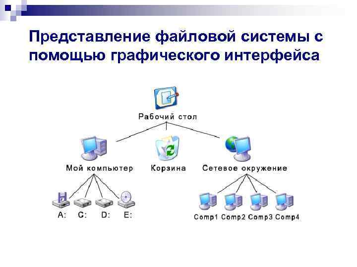 Представление файловой системы с помощью графического интерфейса 