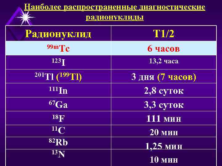 Наиболее распространенные диагностические    радионуклиды Радионуклид   T 1/2 99 m.