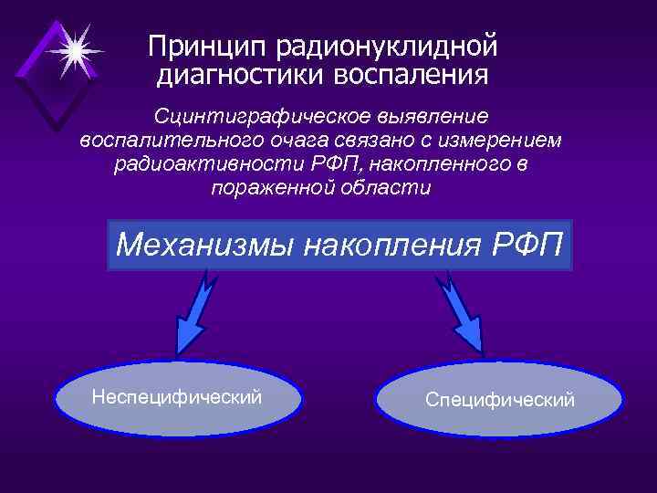  Принцип радионуклидной диагностики воспаления  Сцинтиграфическое выявление воспалительного очага связано с измерением 