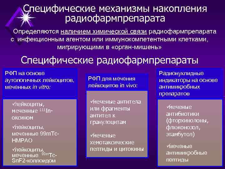  Специфические механизмы накопления   радиофармпрепарата  Определяются наличием химической связи радиофармпрепарата с