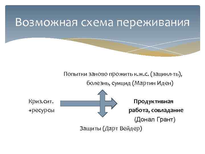 Возможная схема переживания   Попытки заново прожить к. ж. с. (зацикл-ть),  