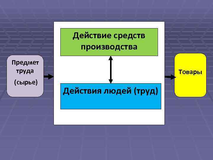      Действие средств      производства 