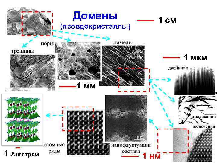     Домены   1 см   (псевдокристаллы)  