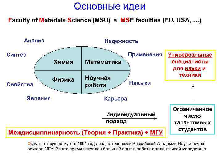      Основные идеи Faculty of Materials Science (MSU)  MSE