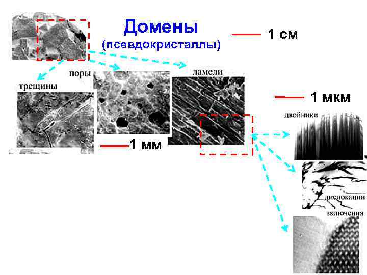   Домены  1 см (псевдокристаллы)      1 мкм