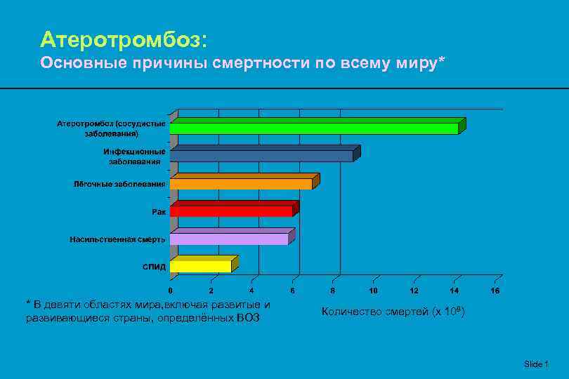 Атеротромбоз:  Основные причины смертности по всему миру* * В девяти областях мира,