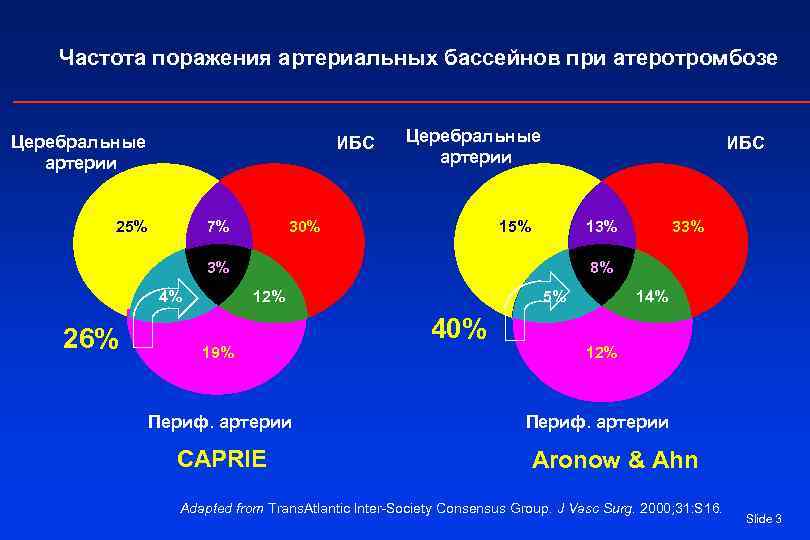   Частота поражения артериальных бассейнов при атеротромбозе  Церебральные    