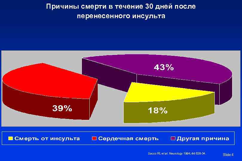 Причины смерти в течение 30 дней после  перенесенного инсульта    