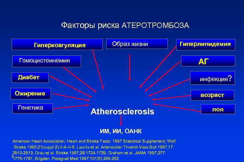       Факторы риска АТЕРОТРОМБОЗА   Гиперкоагуляция  