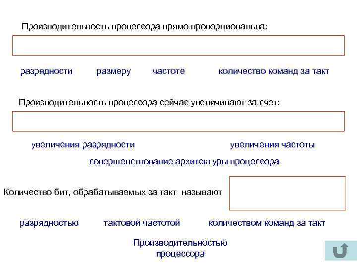   Производительность процессора прямо пропорциональна:   разрядности размеру частоте  количество команд