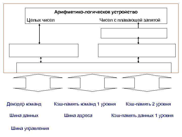     Арифметико-логическое устройство   Целых чисел    Чисел