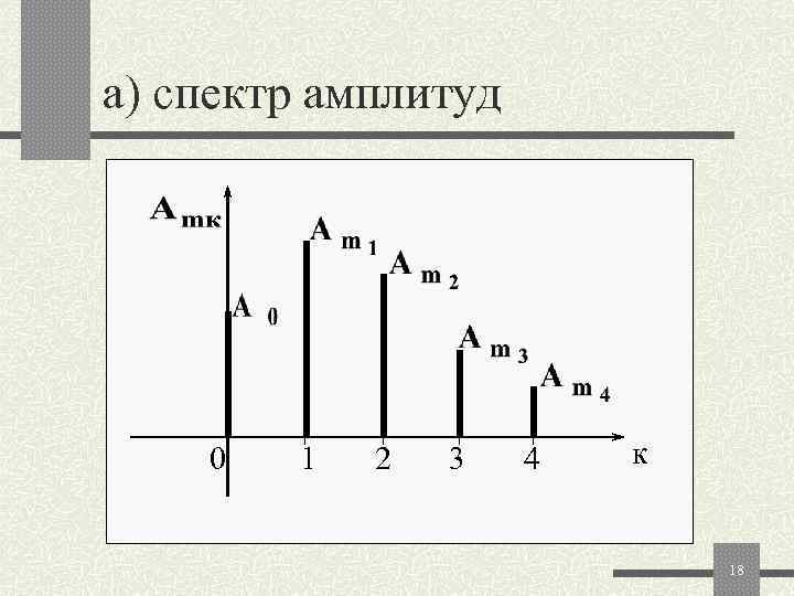 Время 4 амплитуд. Спектр амплитуд. Амплитудный дискретный спектр. Спектр амплитуд и спектр фаз. График амплитудного спектра.