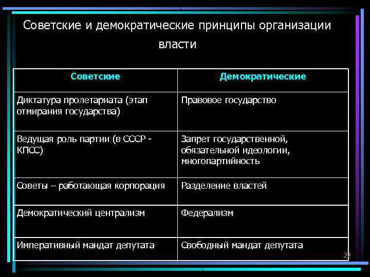 Советские и демократические принципы организации власти Советские и демократические принципы организации власти