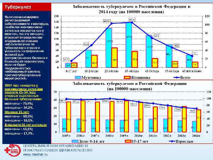 Туберкулез Наличие максимумов регистрируемой заболеваемости в молодых, наиболее экономически активных возрастах как у Туберкулез Наличие максимумов регистрируемой заболеваемости в молодых, наиболее экономически активных возрастах как у