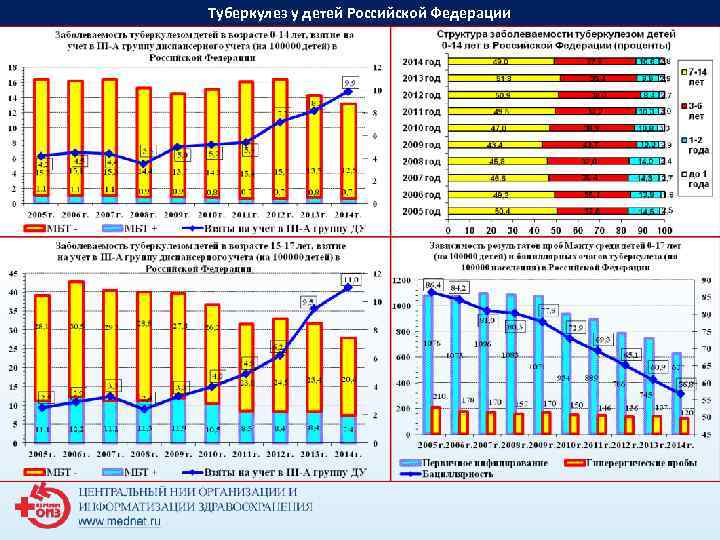 Туберкулез у детей Российской Федерации Туберкулез у детей Российской Федерации