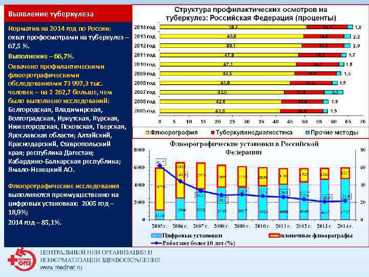 Выявление туберкулеза Норматив на 2014 год по России: охват профосмотрами на туберкулез – Выявление туберкулеза Норматив на 2014 год по России: охват профосмотрами на туберкулез –