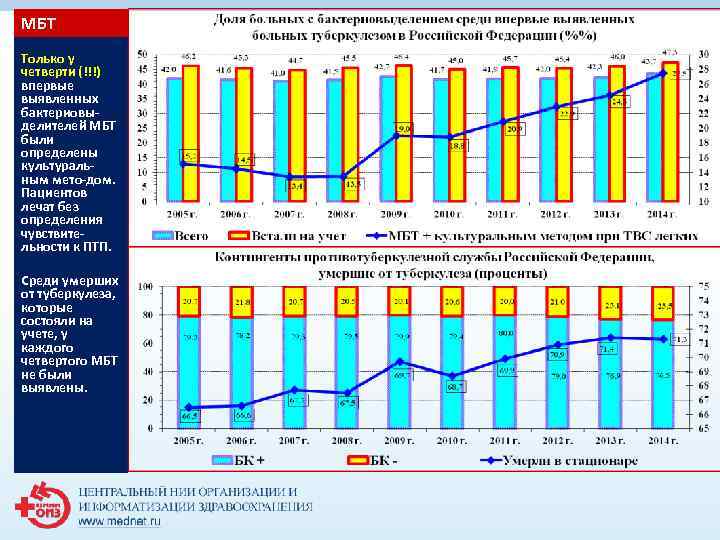 МБТ Только у четверти (!!!) впервые выявленных бактериовы- делителей МБТ были определены культураль- МБТ Только у четверти (!!!) впервые выявленных бактериовы- делителей МБТ были определены культураль-